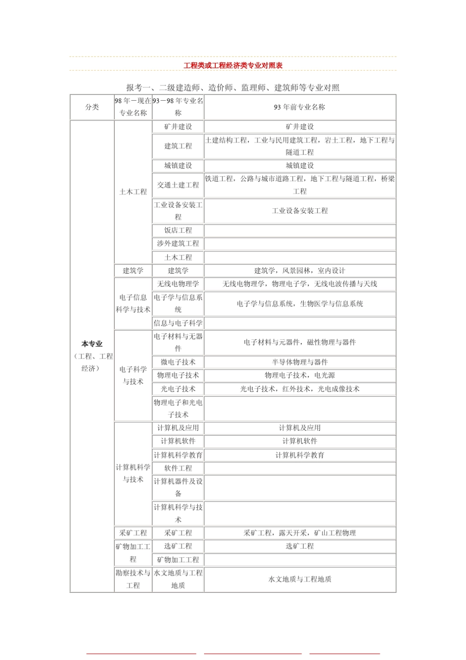 工程类工程经济类专业对照表_第1页