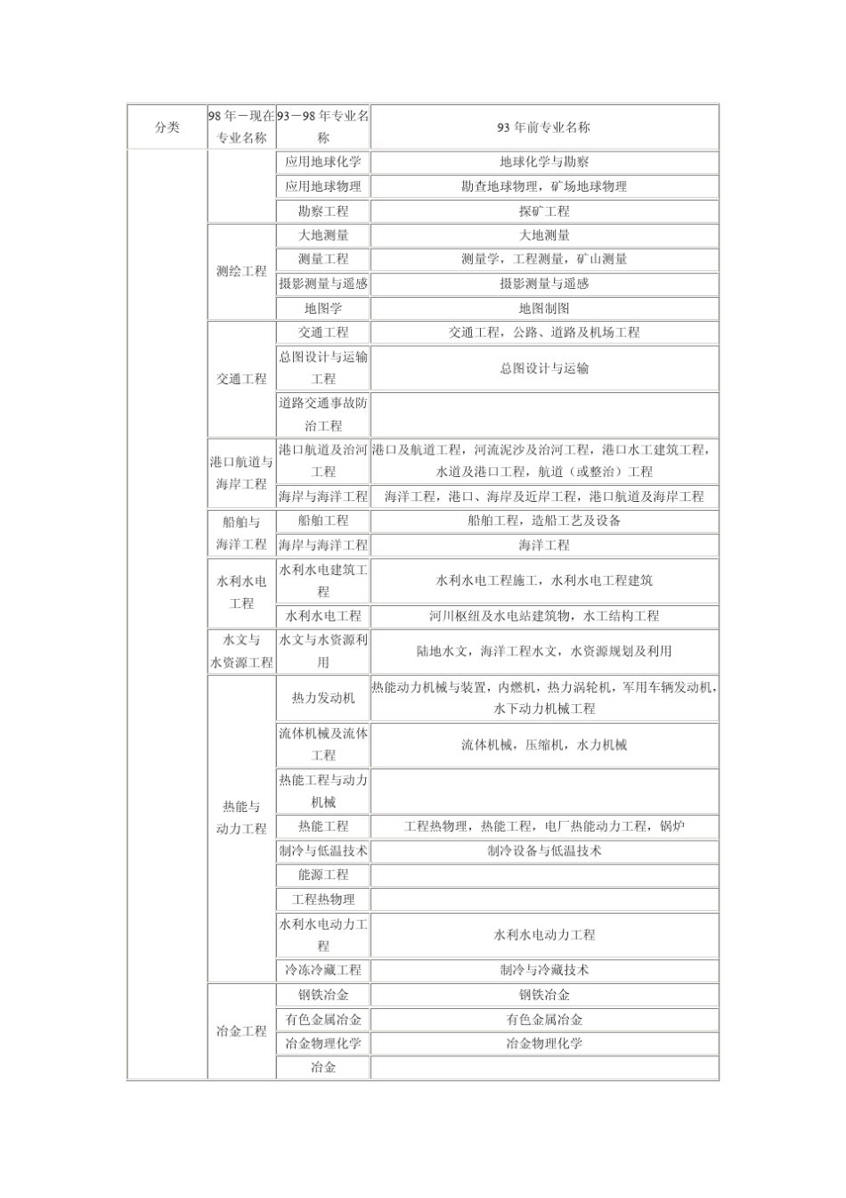 工程类工程经济类专业对照表_第2页