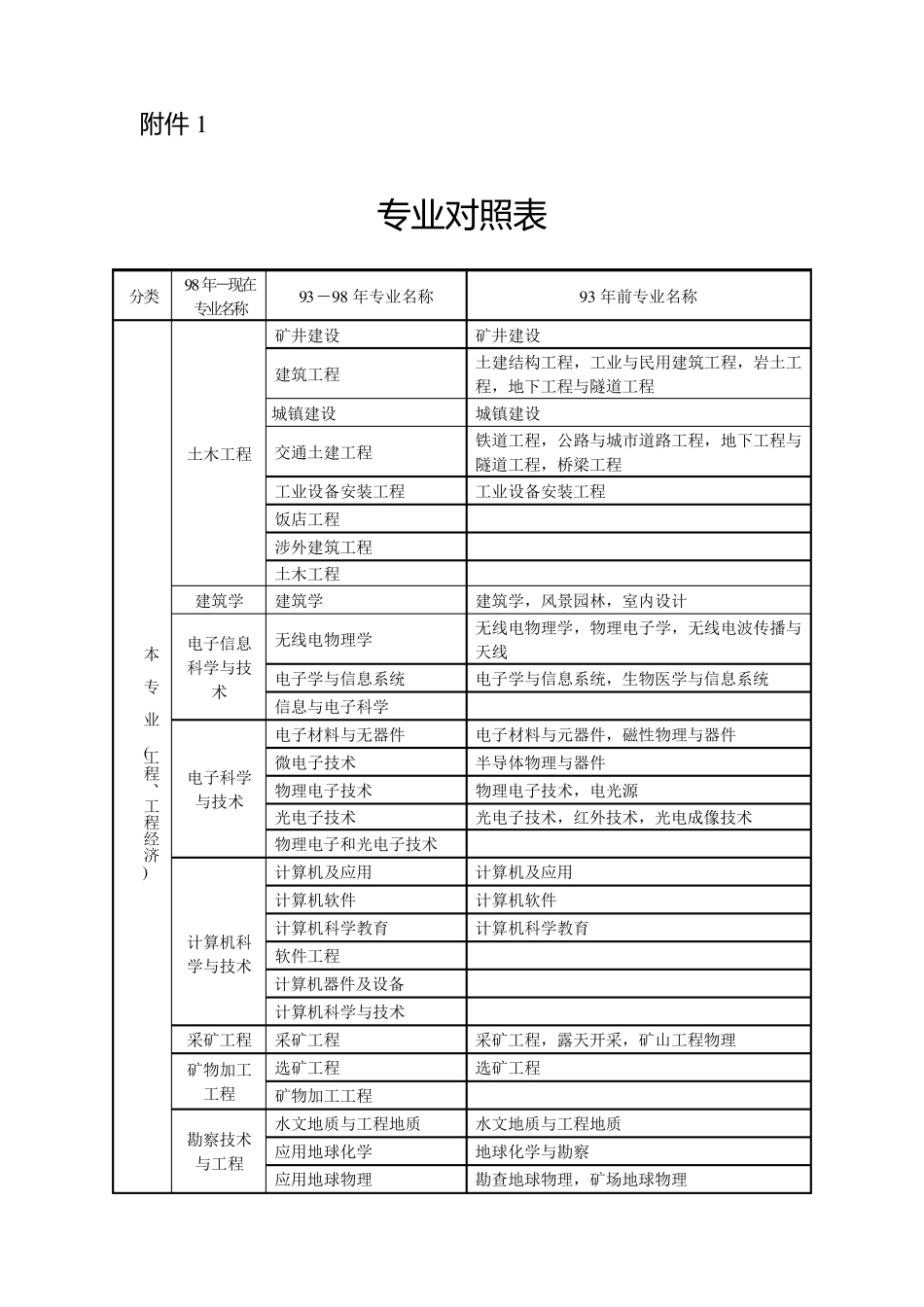 工程类工程经济类专业对照表含相近专业_第1页