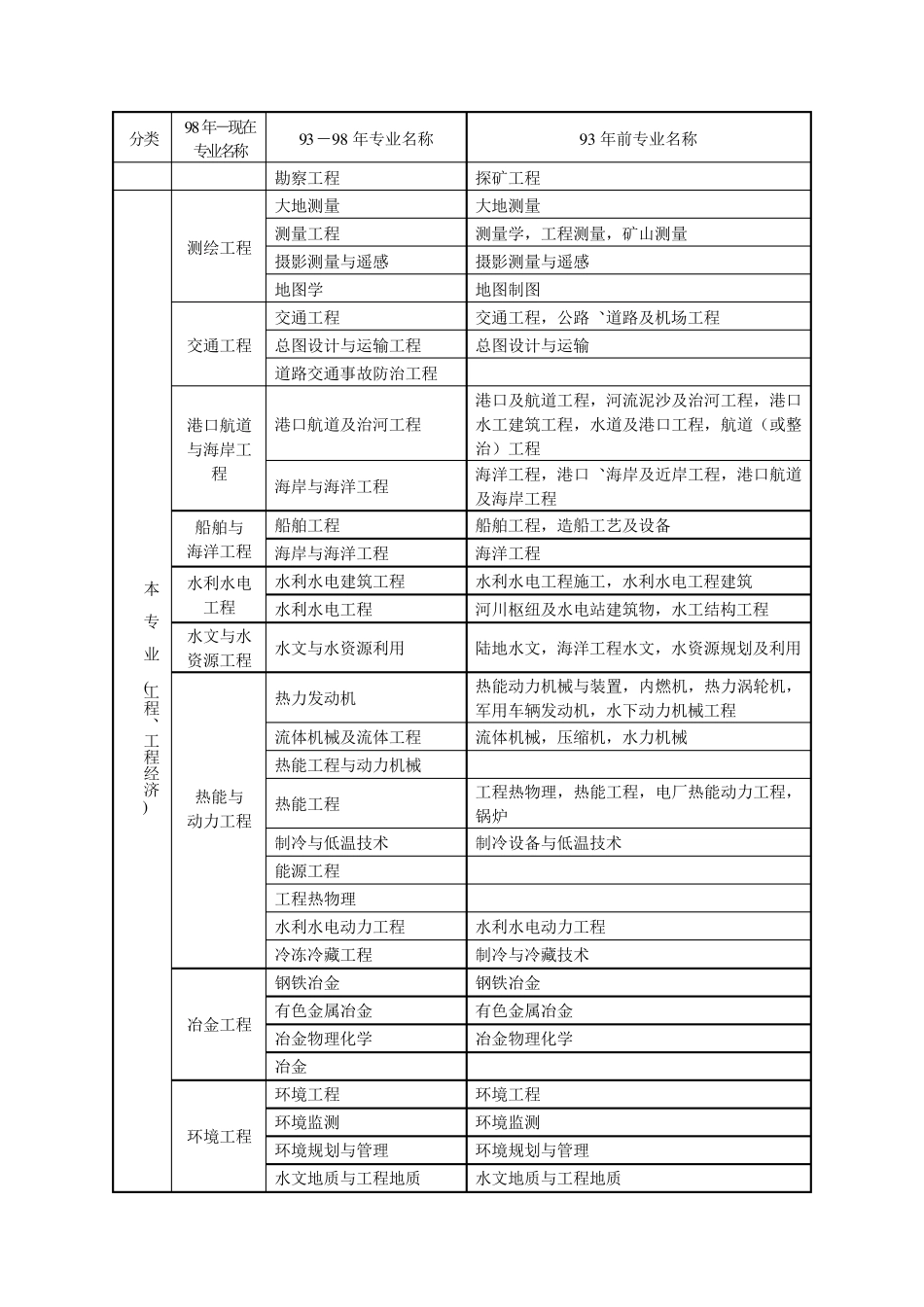 工程类工程经济类专业对照表含相近专业_第2页