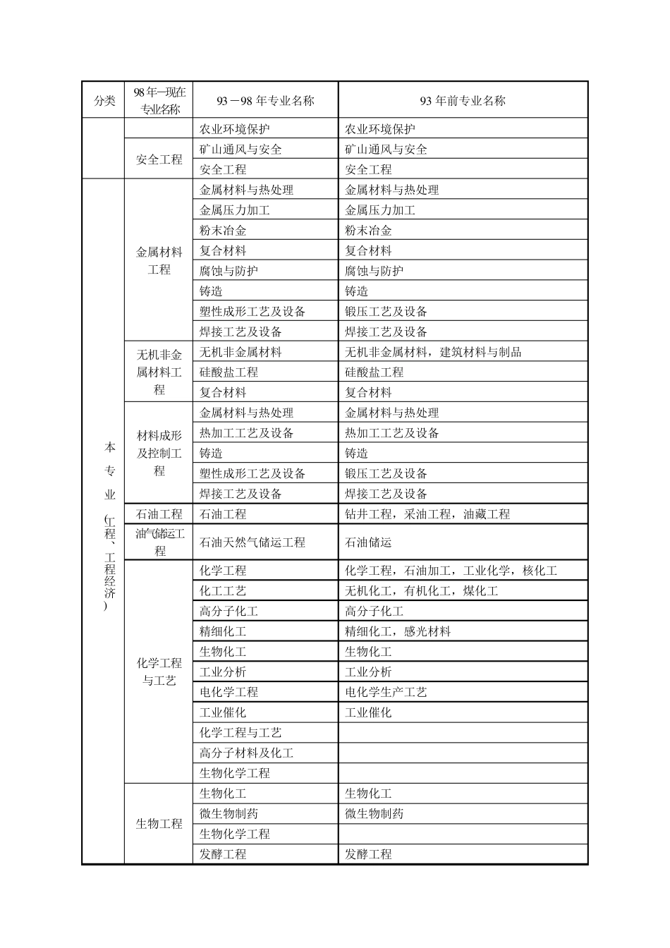 工程类工程经济类专业对照表含相近专业_第3页