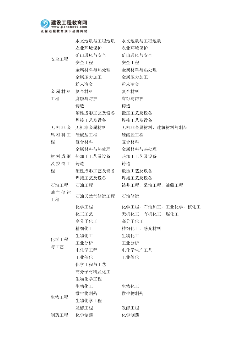 工程类或工程经济类指哪些专业_第3页