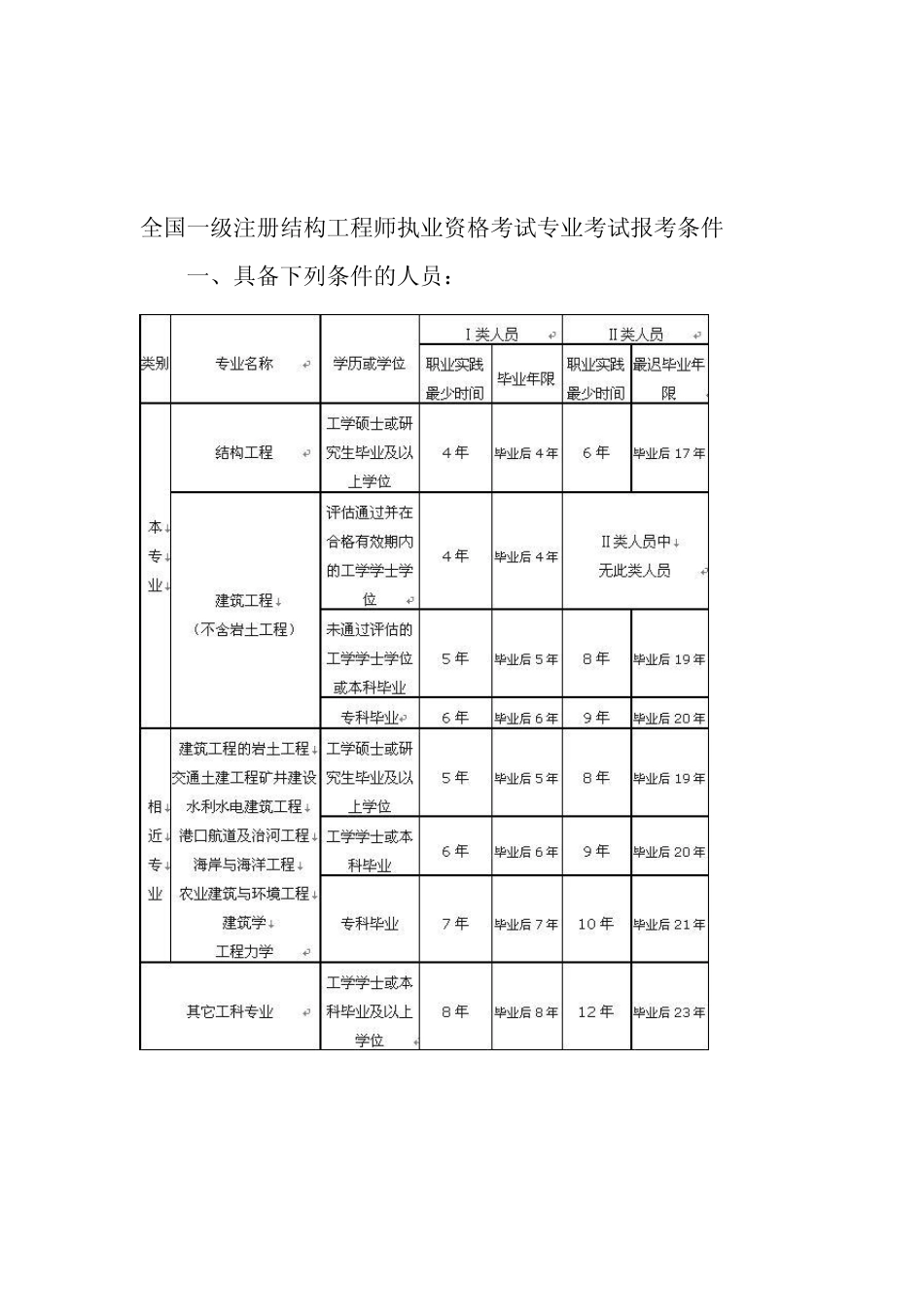 工程类注册执业资格考试报考条件_第3页