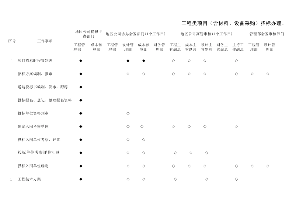 工程类项目招标流程及职责表_第1页