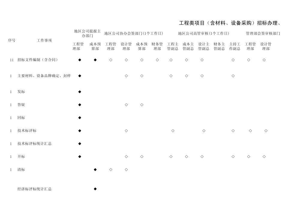 工程类项目招标流程及职责表_第2页