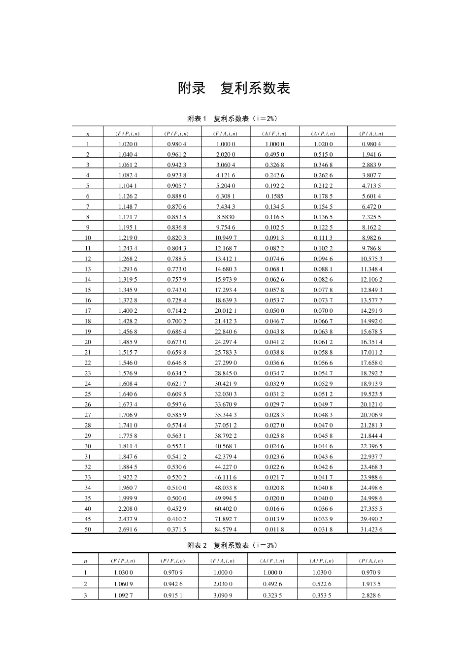 工程经济查表_第1页