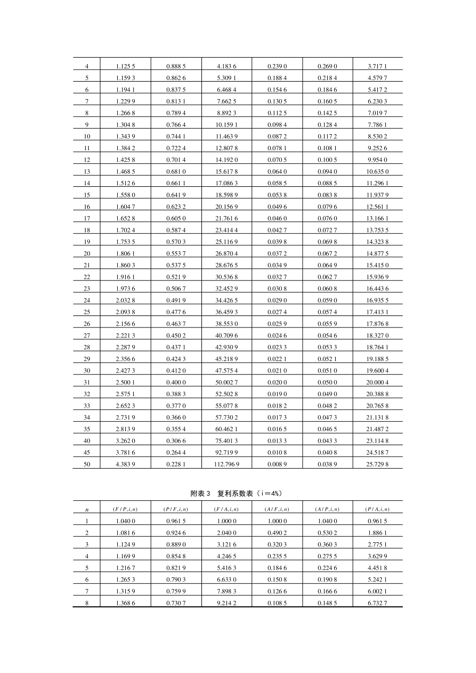 工程经济查表_第2页