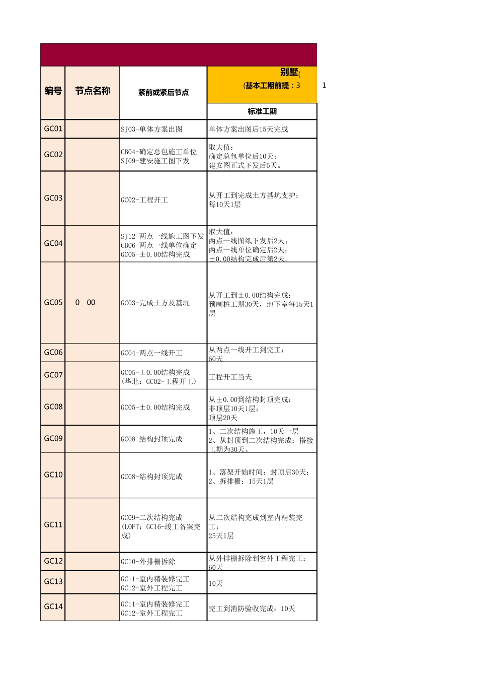 工程节点工期标准_第1页