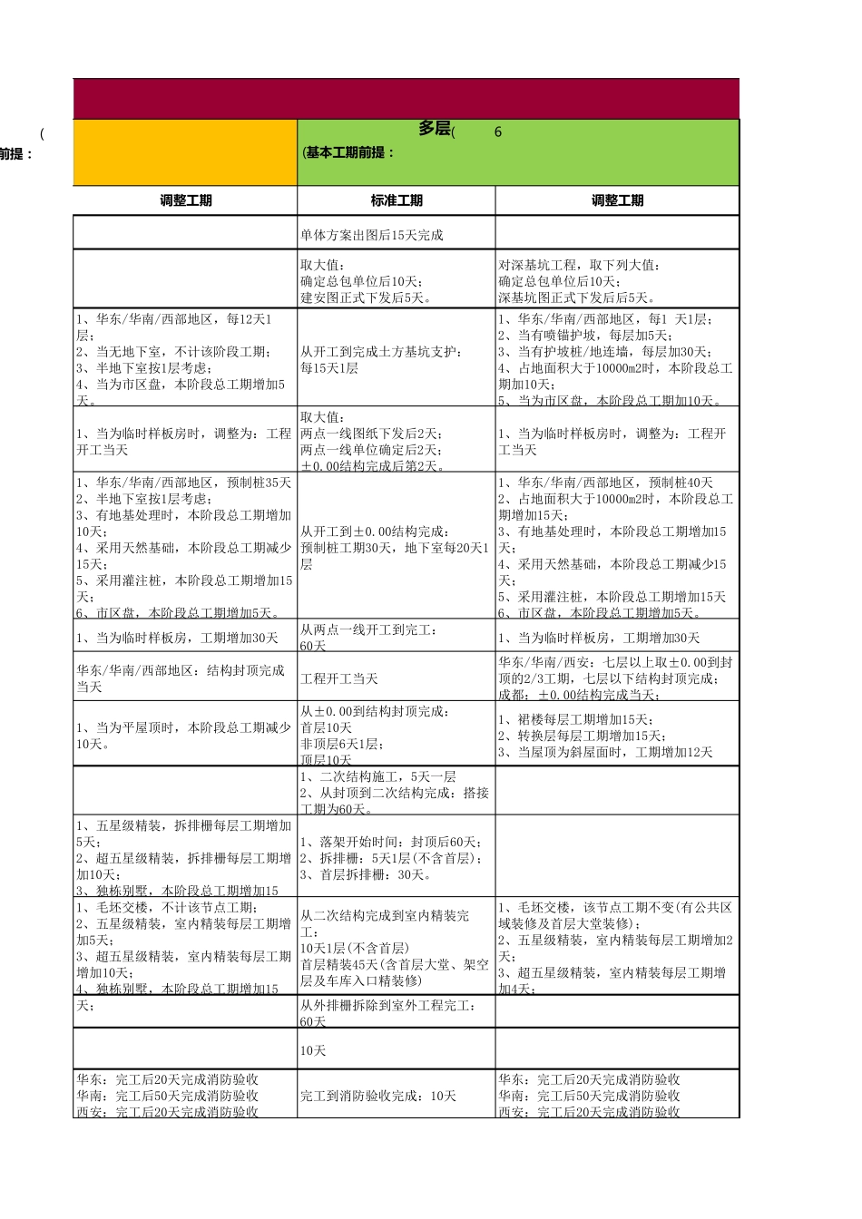 工程节点工期标准_第3页