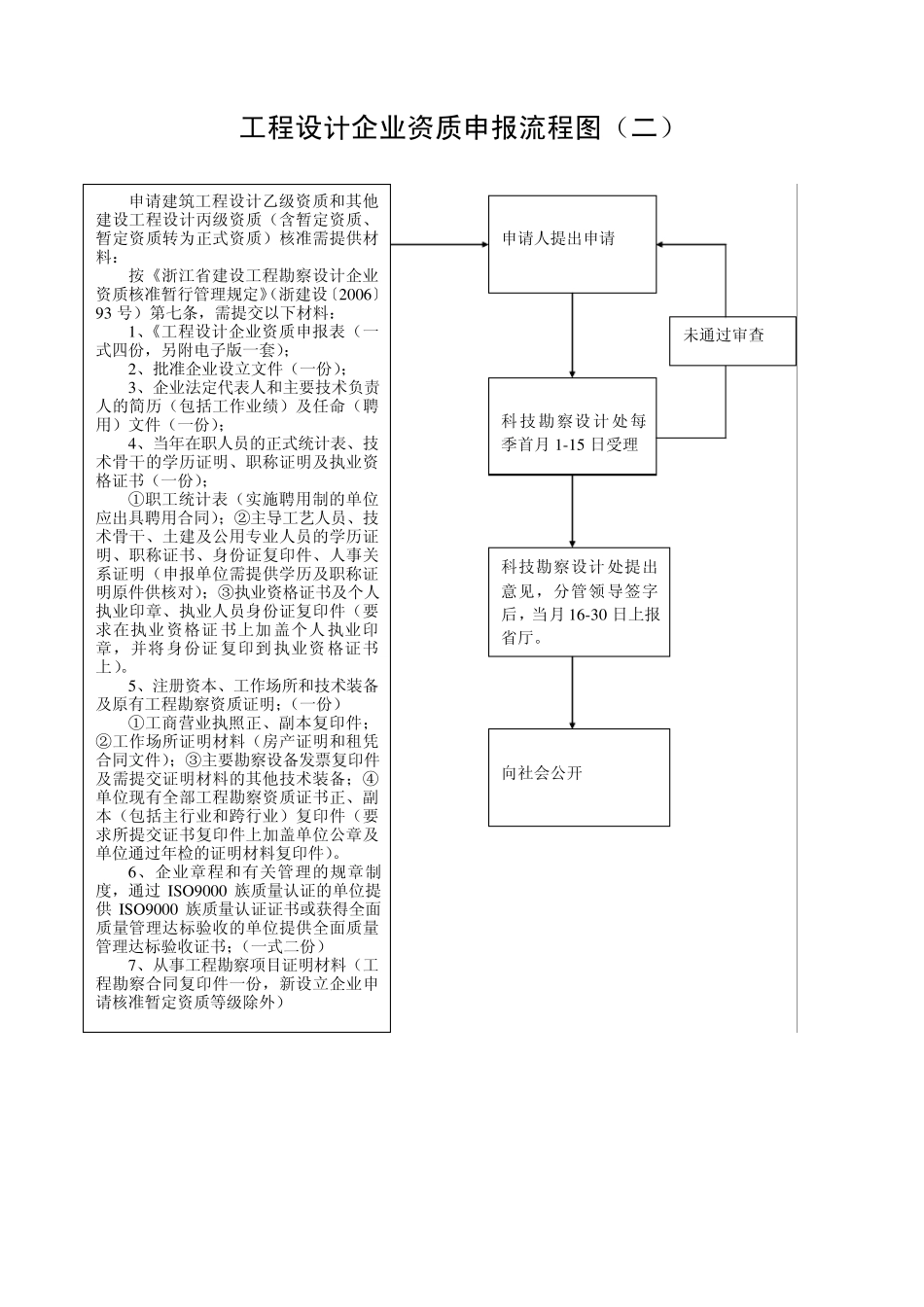 工程设计企业资质申报流程图_第2页