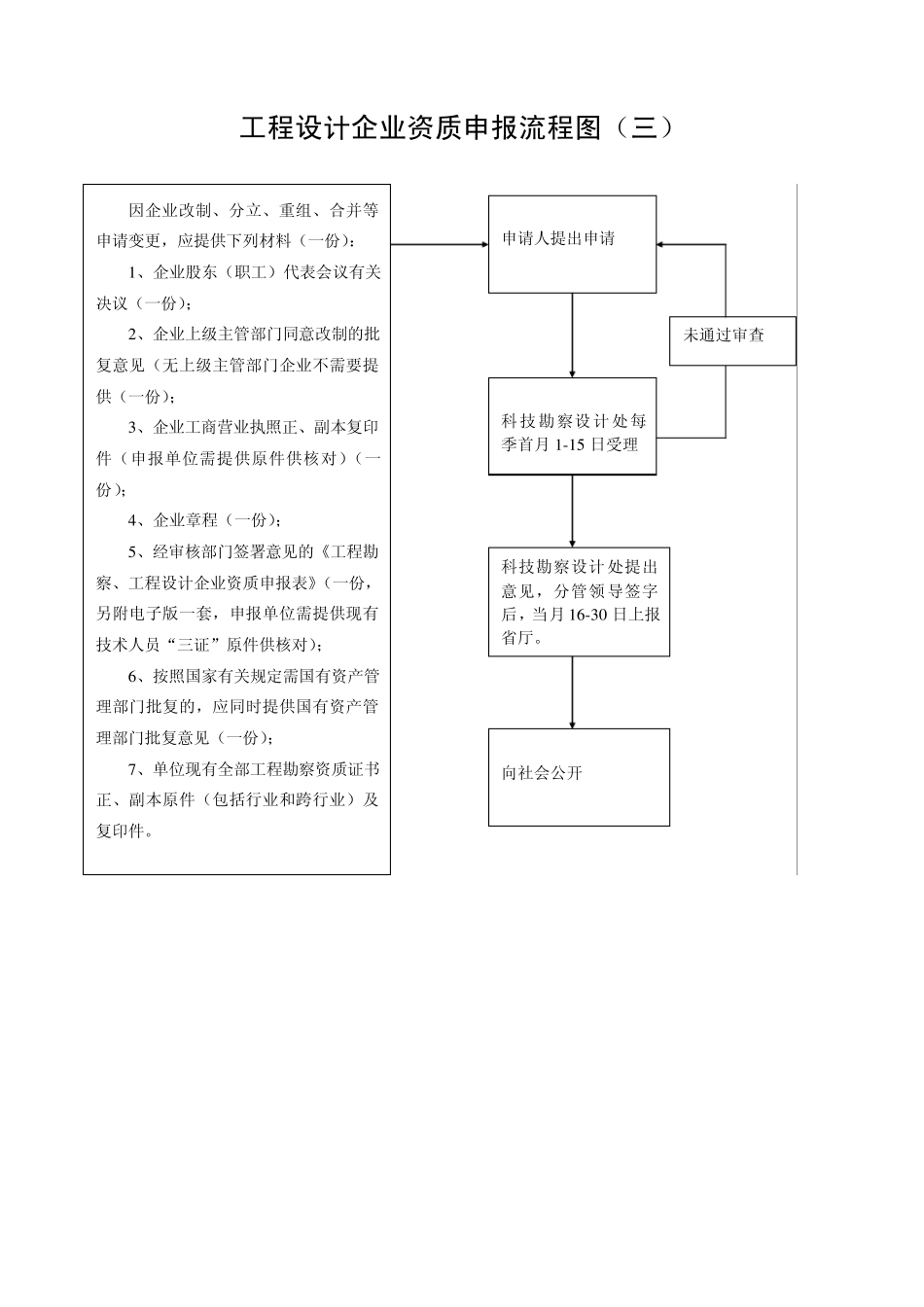 工程设计企业资质申报流程图_第3页