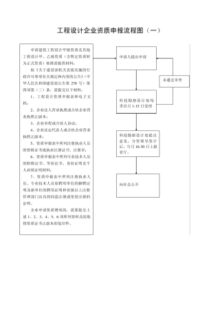 工程设计企业资质申报流程图