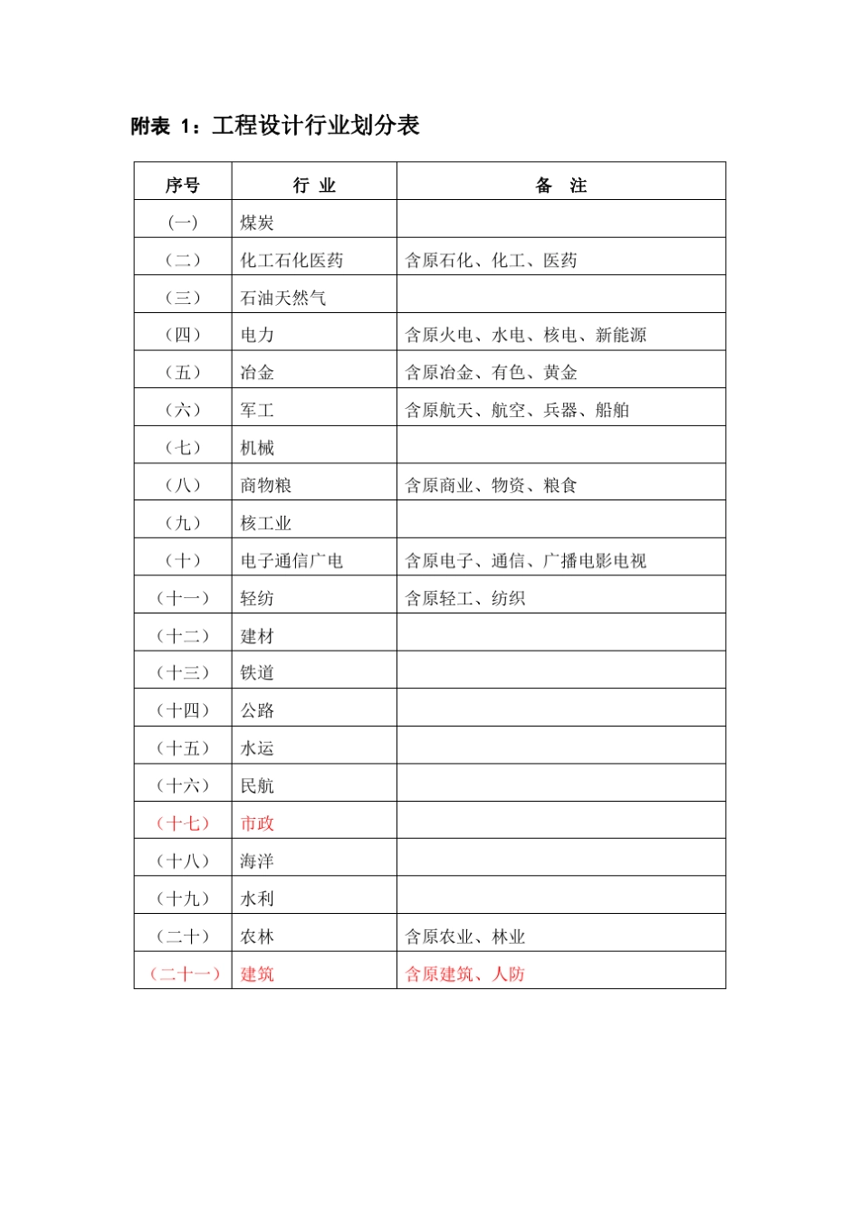 工程设计行业划分表+各行业工程设计专业基本配备表及建设项目设计规模划分表_第1页