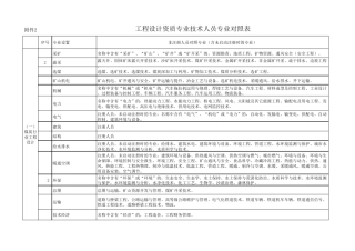 工程设计资质专业人员专业对照表