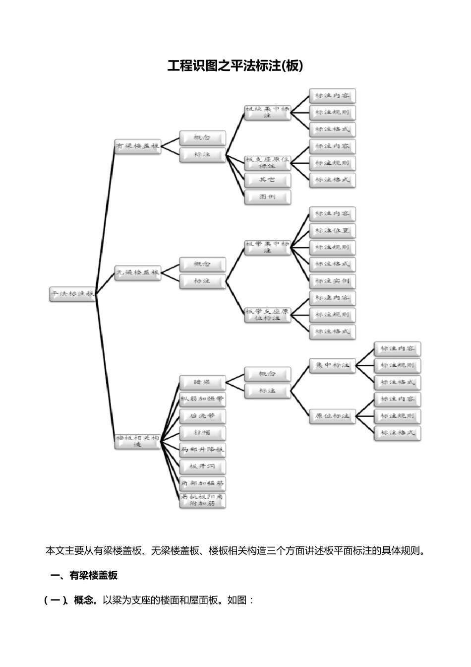 工程识图之平法标注(板)_第1页