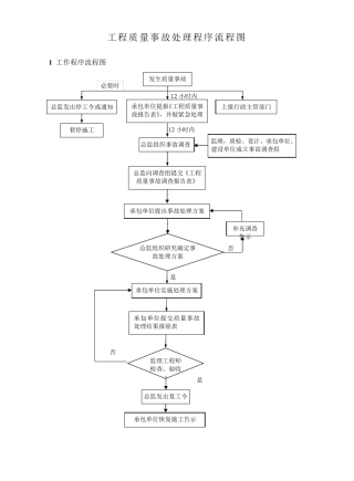 工程质量事故处理程序流程图