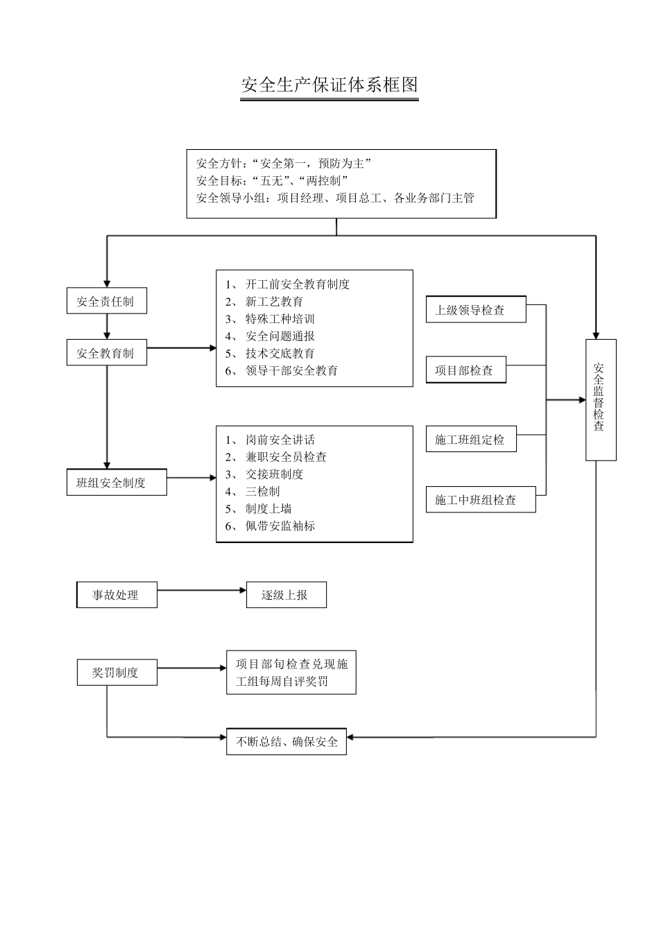 工程质量保证体系框图_第2页