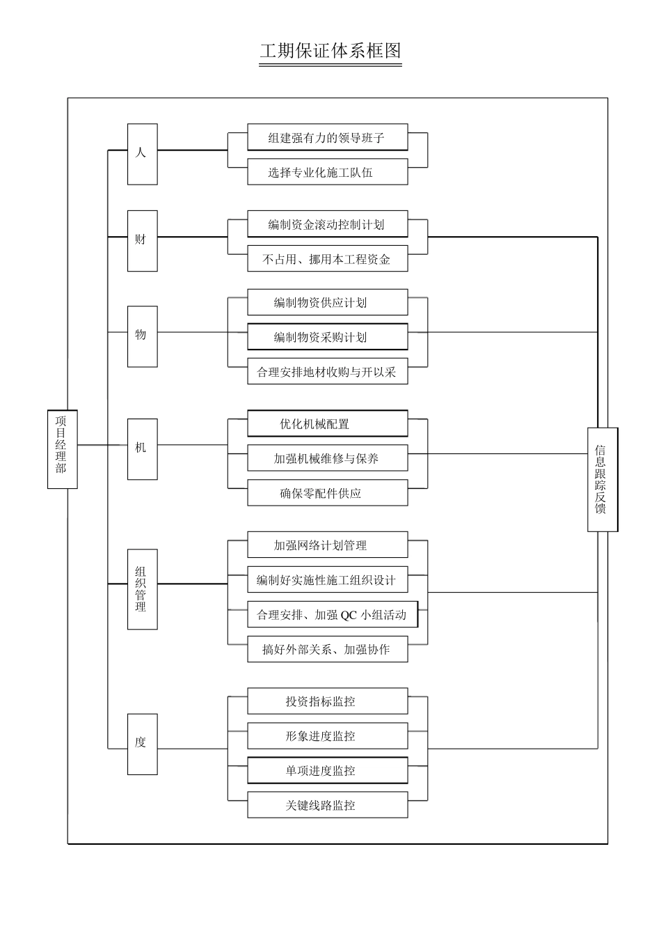 工程质量保证体系框图_第3页