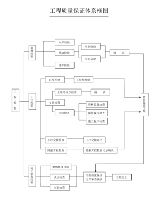 工程质量保证体系框图