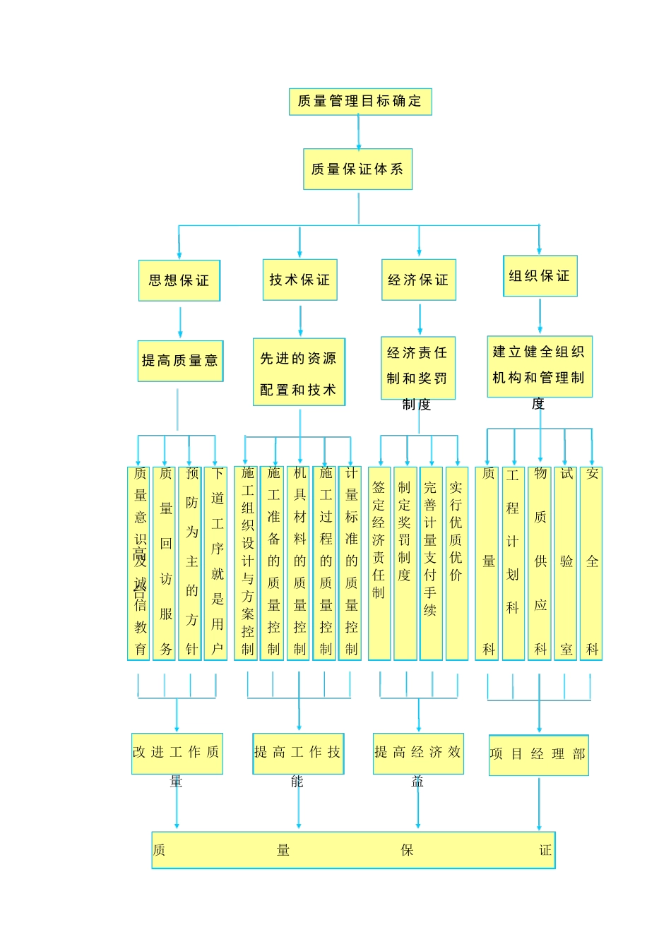 工程质量承诺及保证措施_第2页