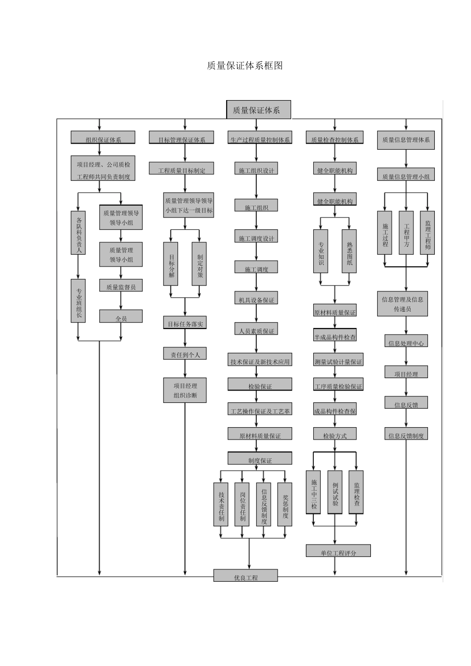 工程质量管理体系及保证措施(路基路面综合标)_第3页