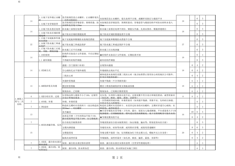 工程质量风险评估检查评分表_第2页