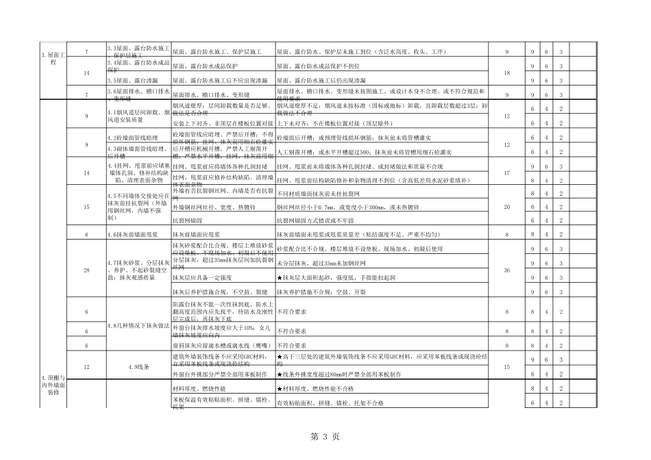 工程质量风险评估检查评分表_第3页