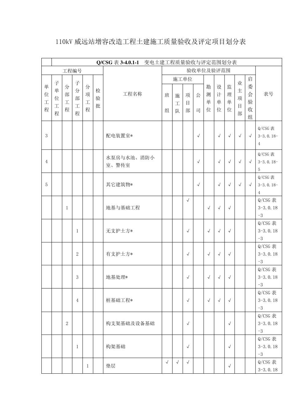 工程质量验收及评定项目划分表_第1页