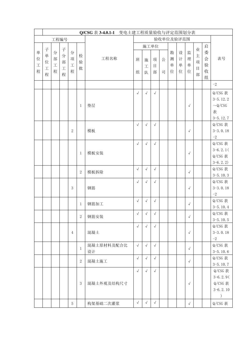工程质量验收及评定项目划分表_第2页