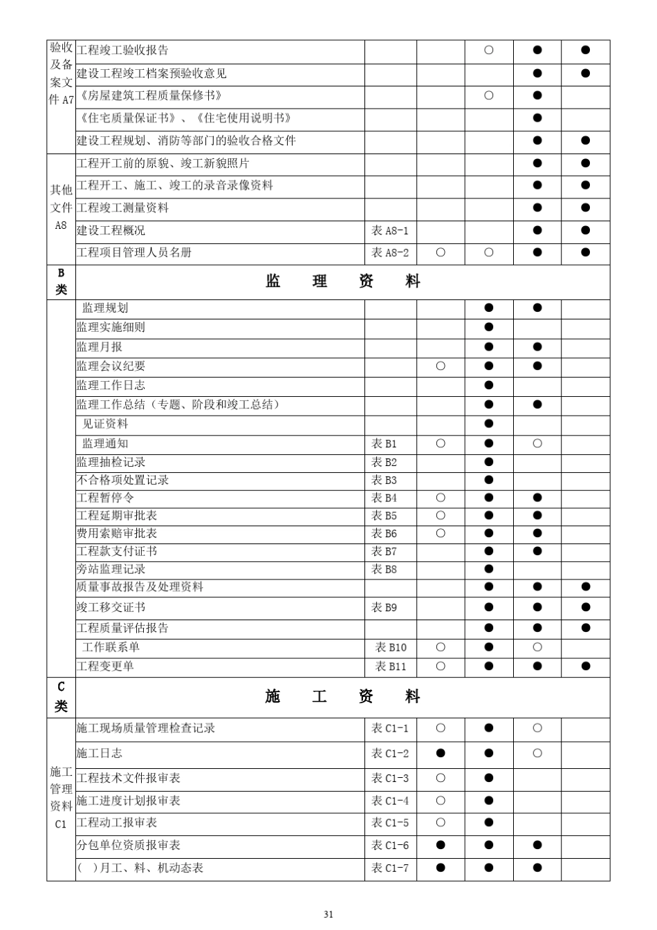 工程资料分类与归档保存表_第2页