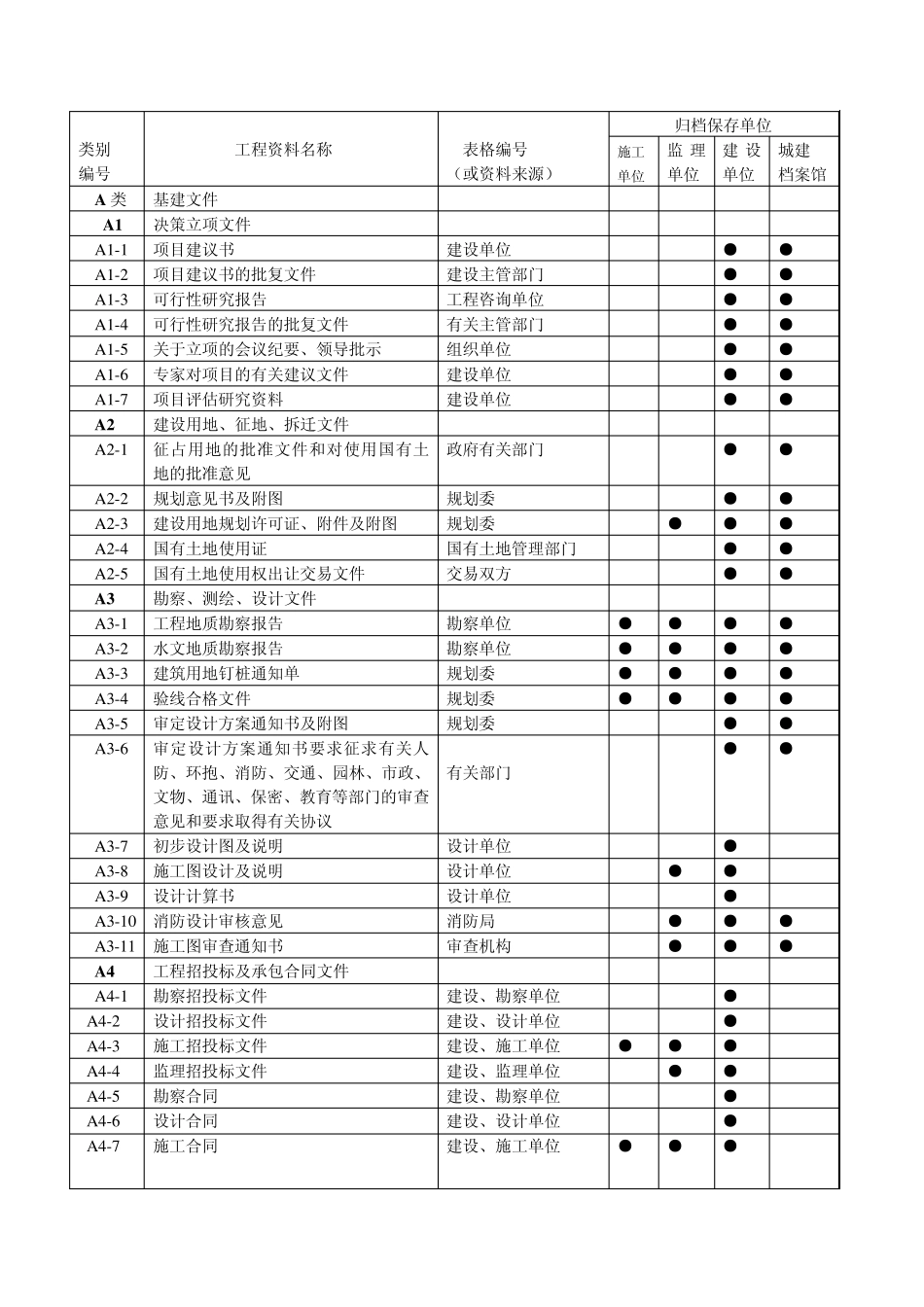 工程资料分类及归档单位_第1页