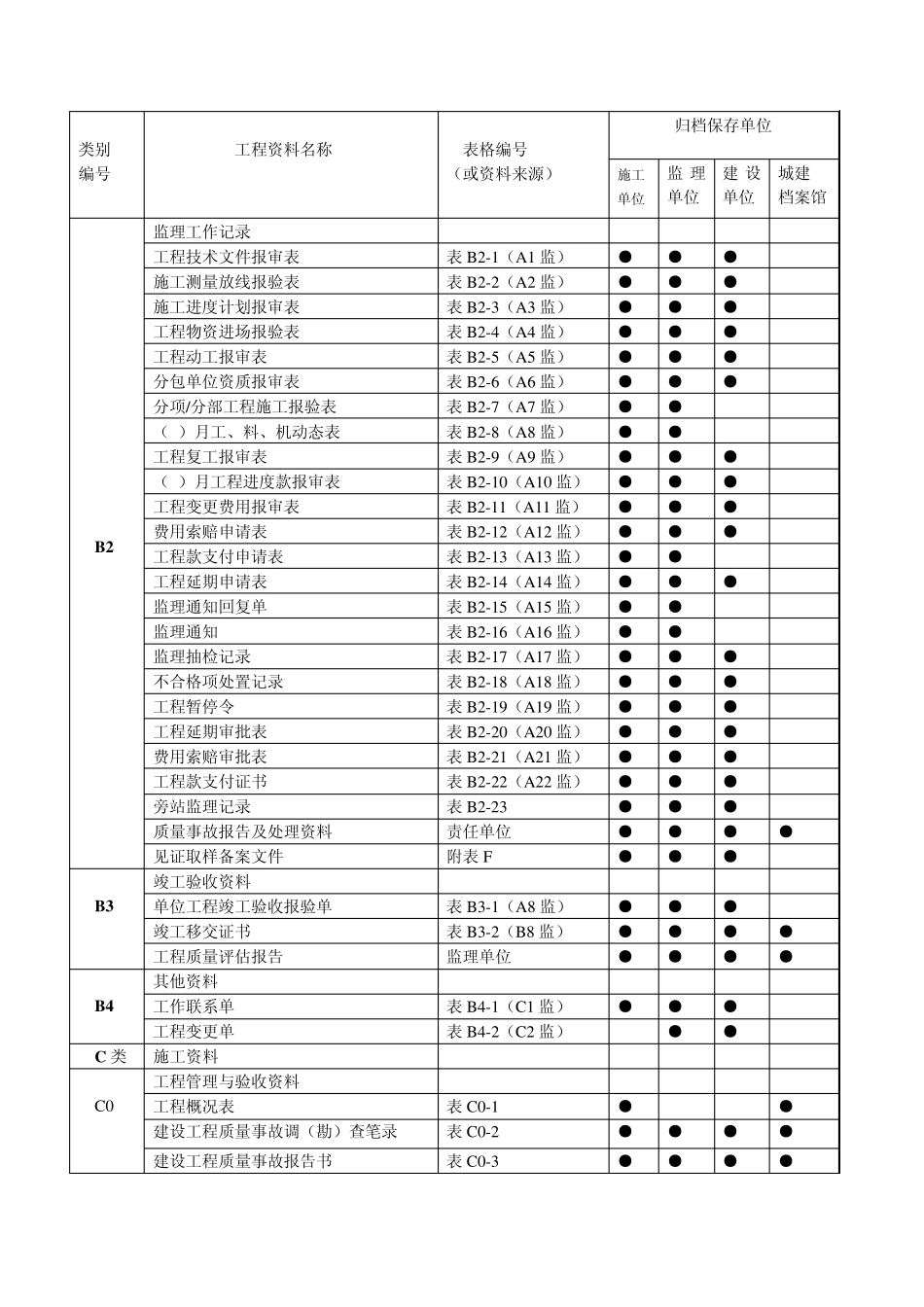 工程资料分类及归档单位_第3页