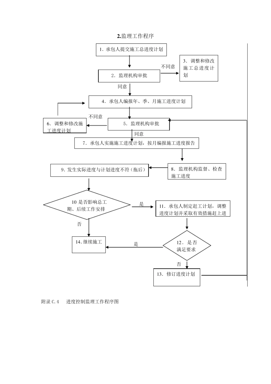 工程进度控制流程_第2页