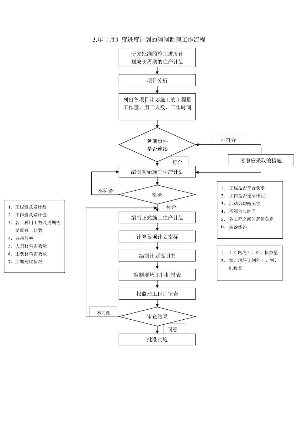 工程进度控制流程_第3页