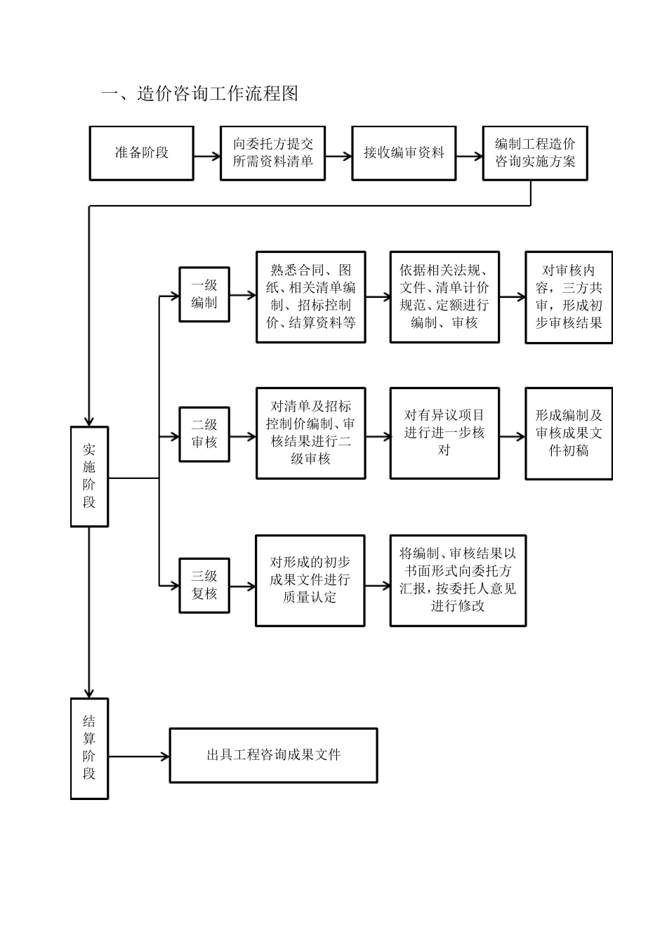 工程造价工作流程图_第1页