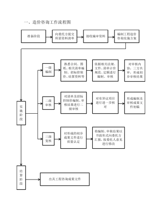工程造价工作流程图