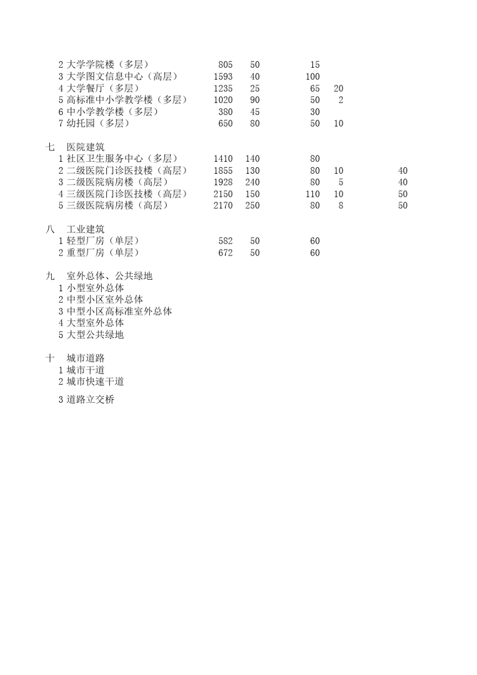 工程造价快速测算估算指标_第2页