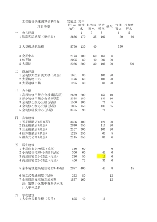 工程造价快速测算估算指标