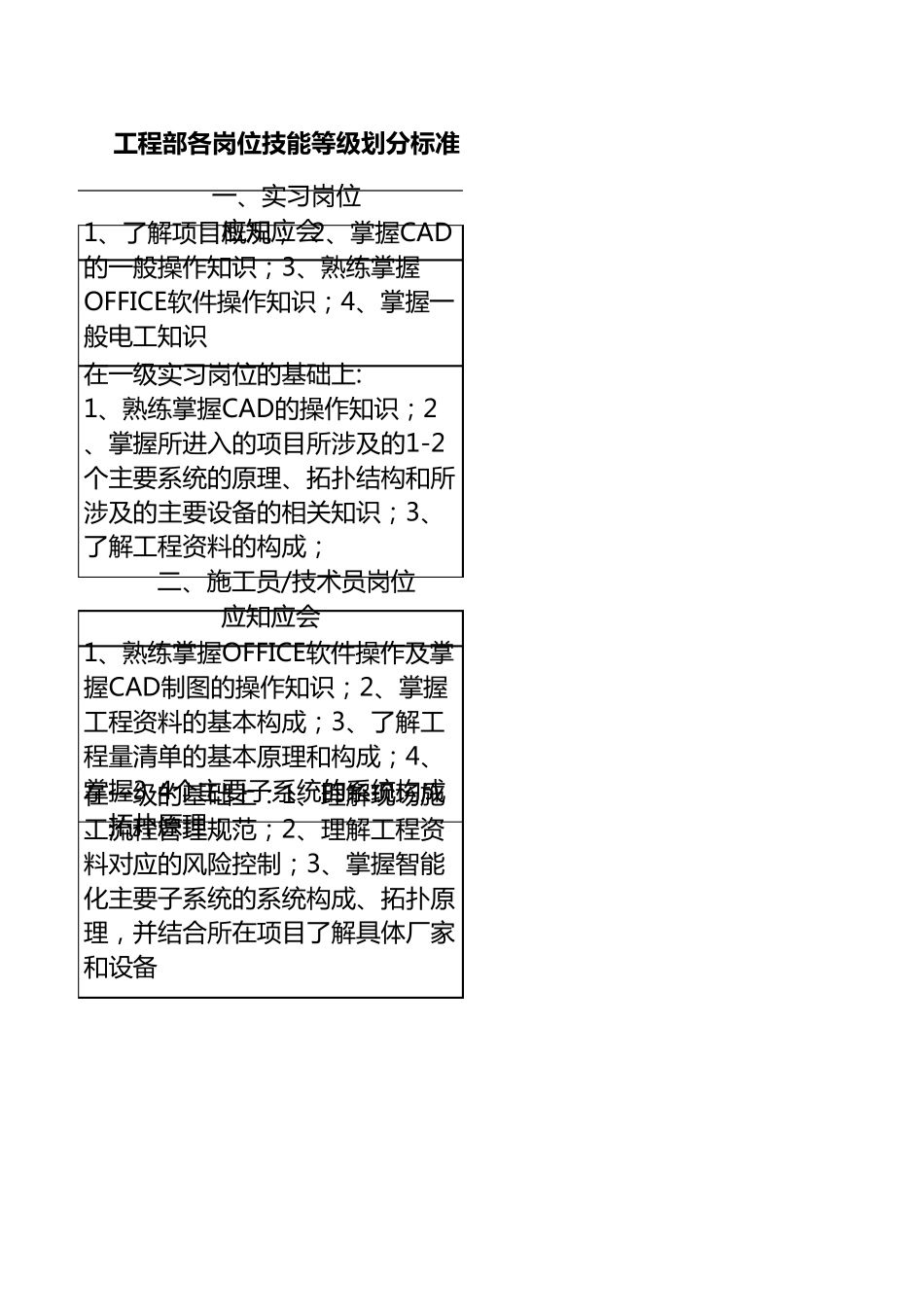 工程部各岗位技能等级划分标准_第3页