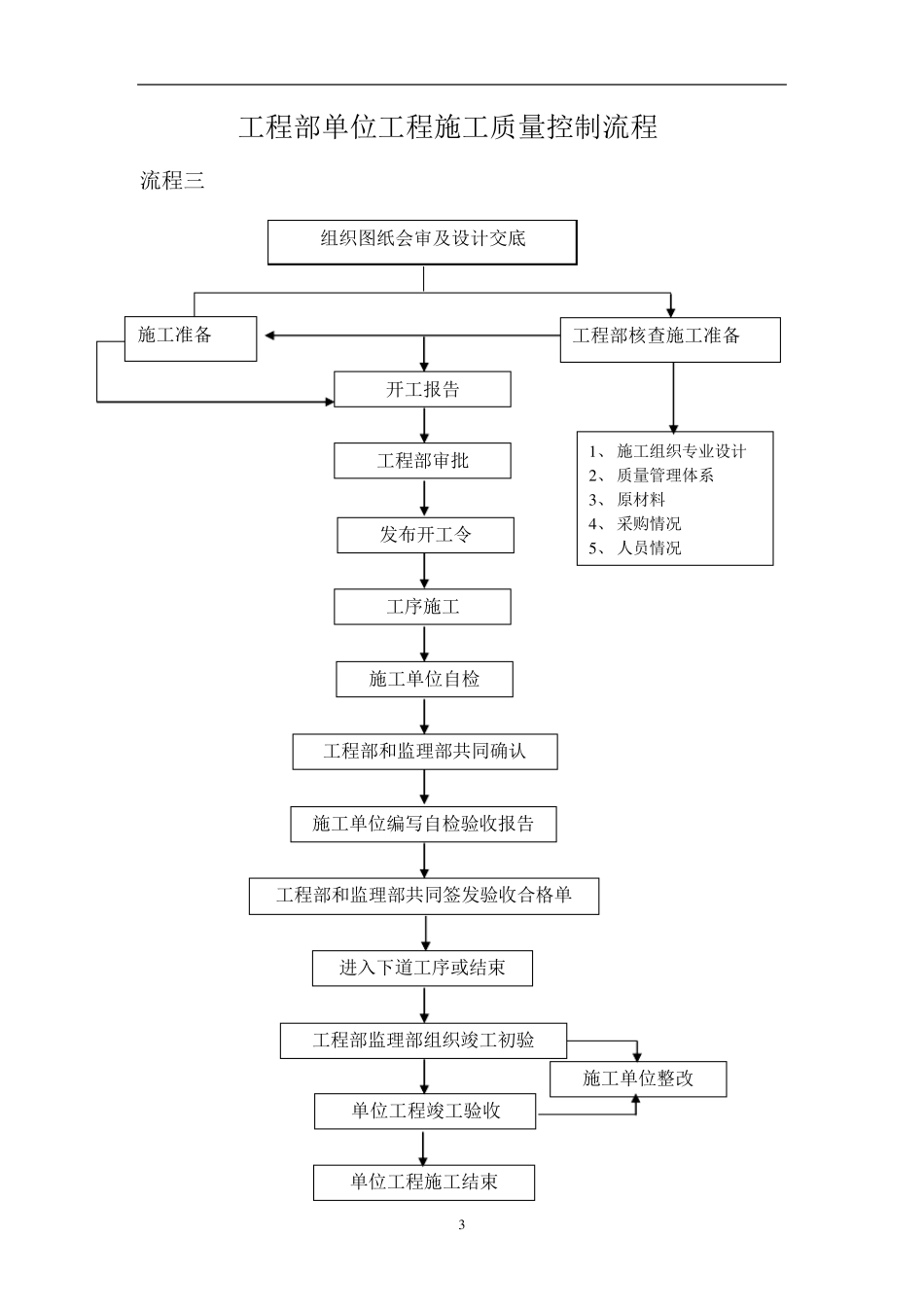 工程部工作流程_第3页