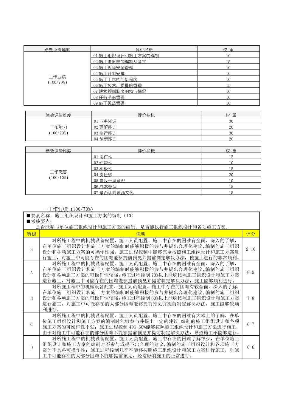 工程部施工员绩效考核表5_第2页