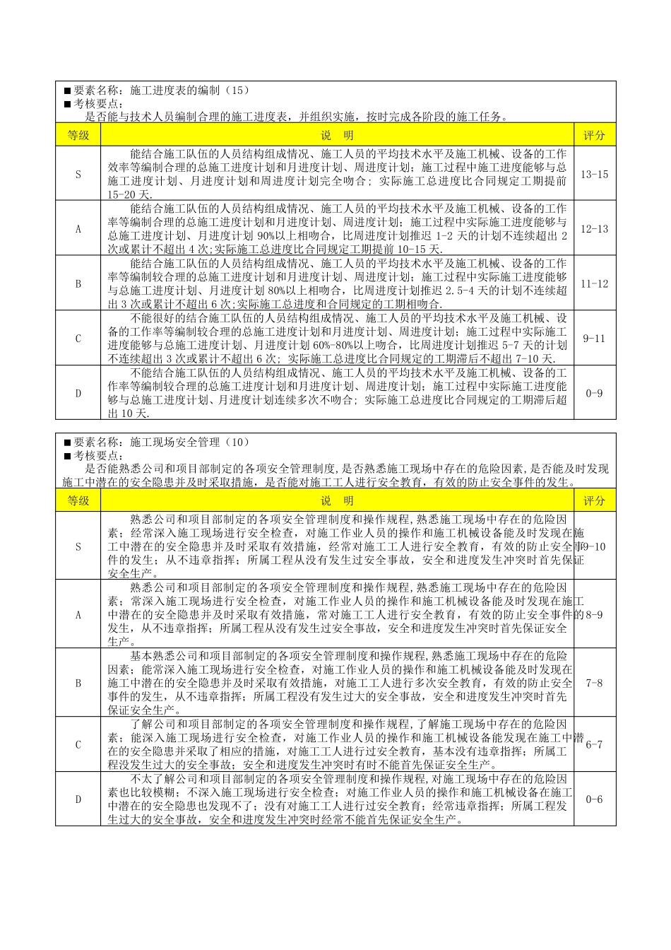 工程部施工员绩效考核表5_第3页