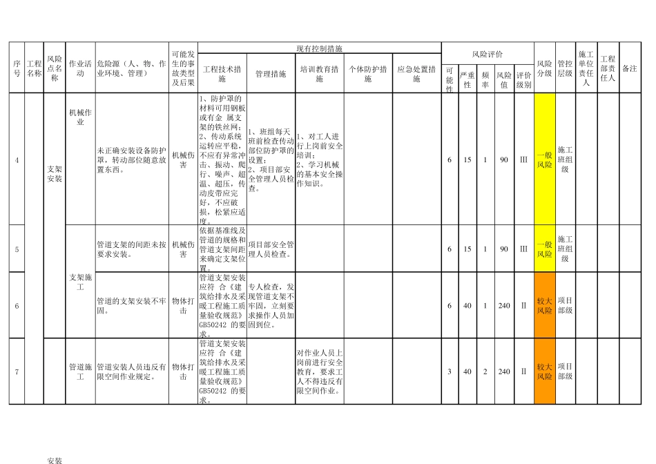 工程部项目施工风险分级管控清单_第2页