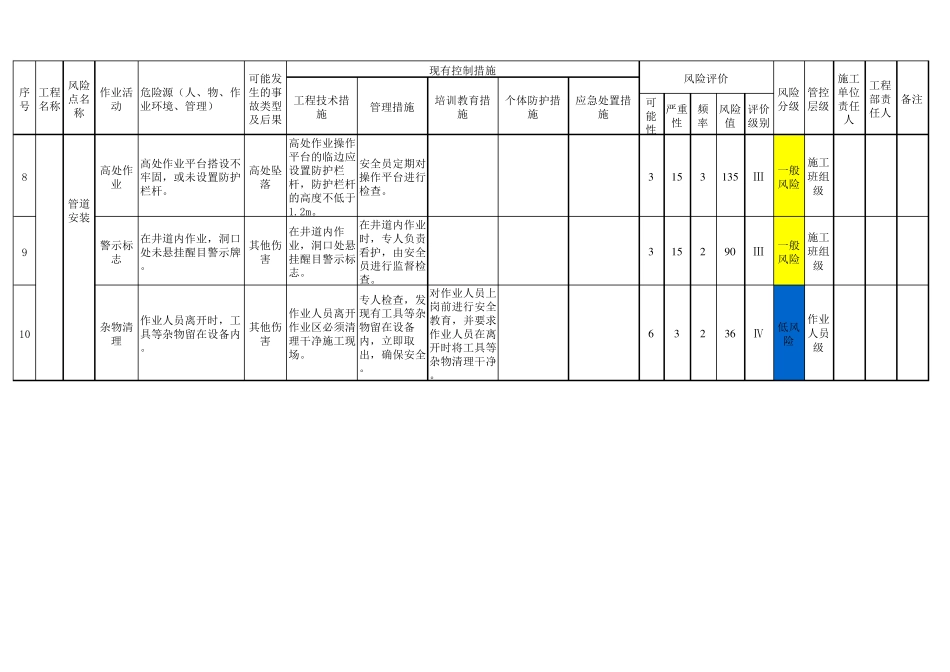 工程部项目施工风险分级管控清单_第3页