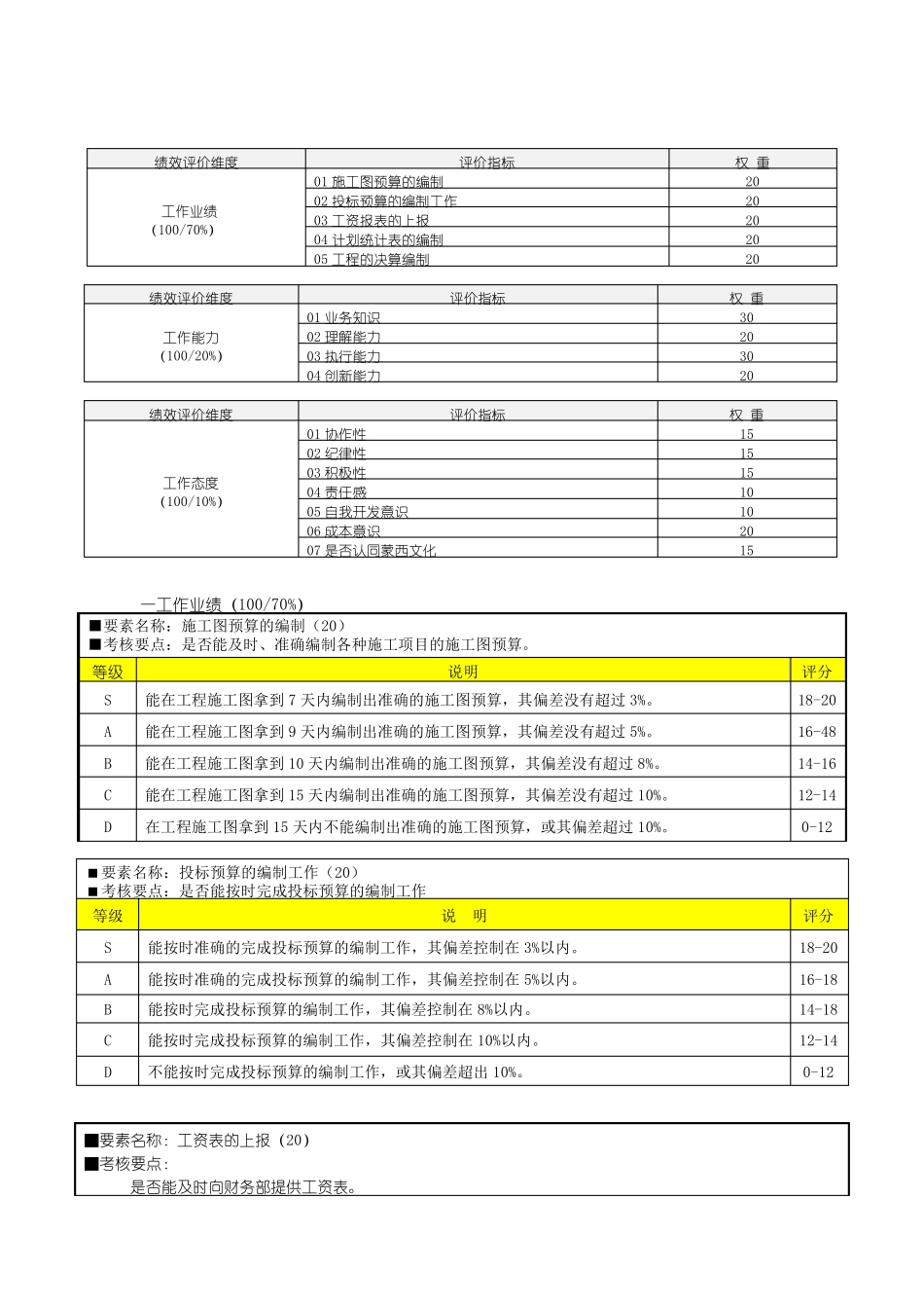 工程部预算员绩效考核表7_第2页