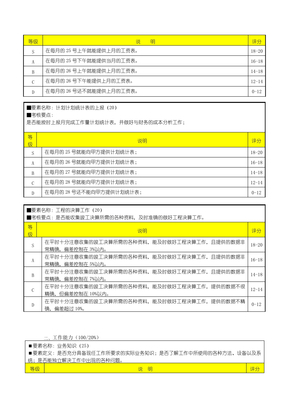 工程部预算员绩效考核表7_第3页
