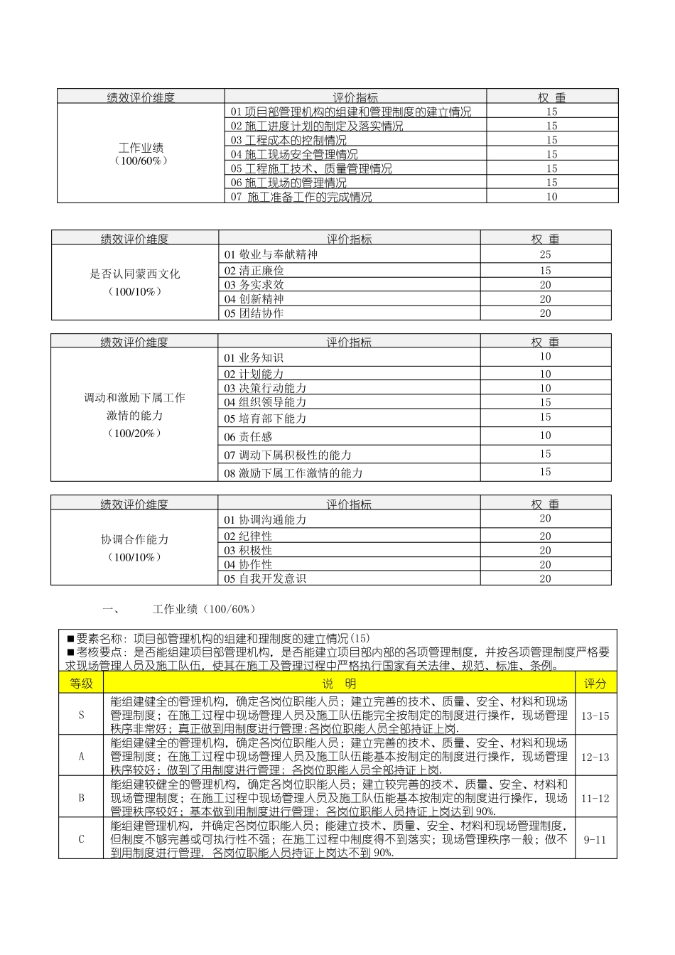 工程部项目经理绩效考核表4105534481_第2页