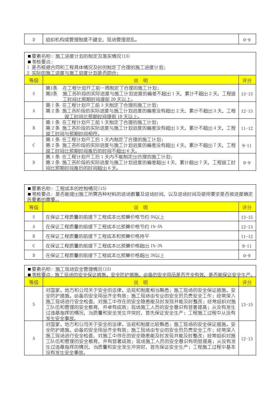工程部项目经理绩效考核表4105534481_第3页