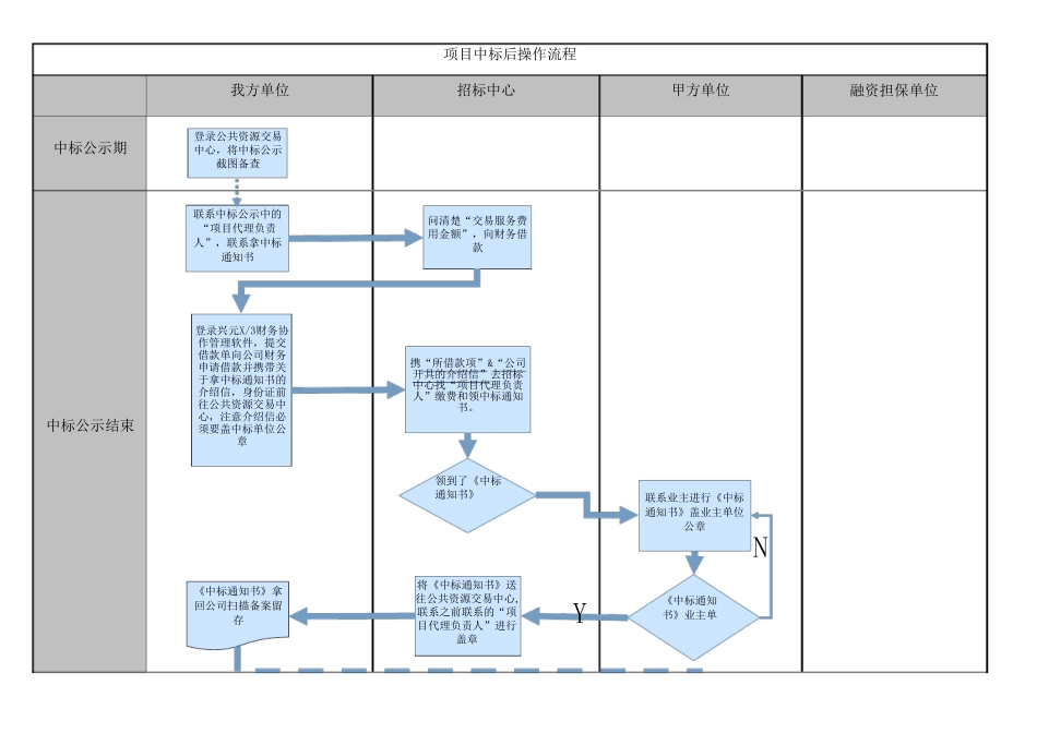 工程项目中标后流程图_第1页