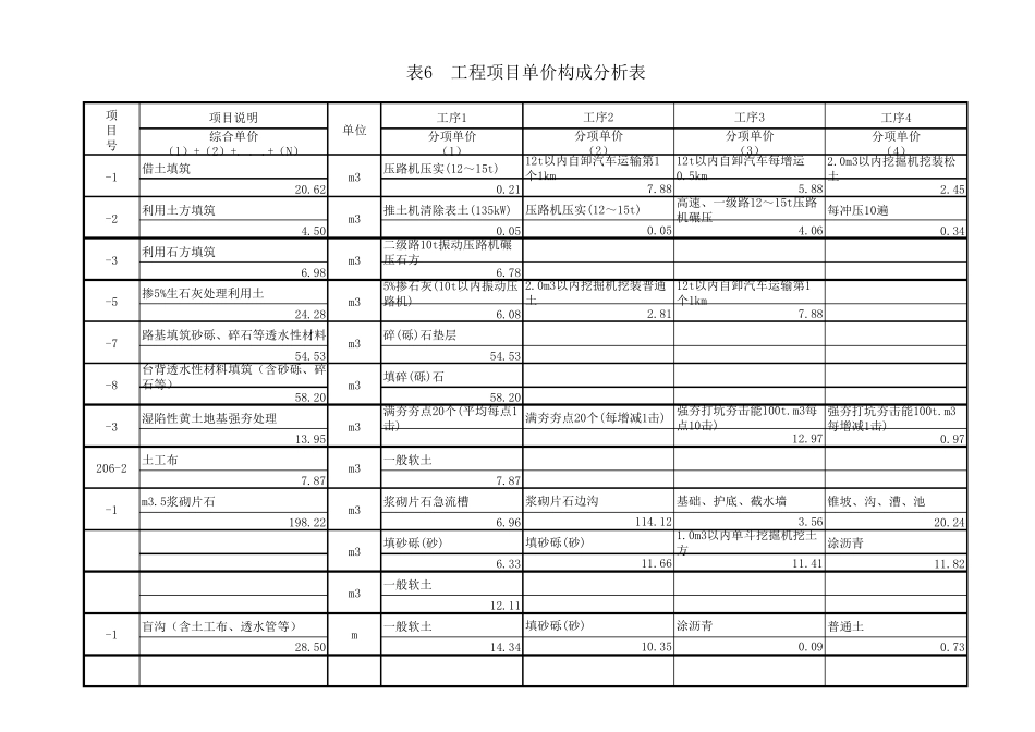 工程项目单价构成分析表_第2页